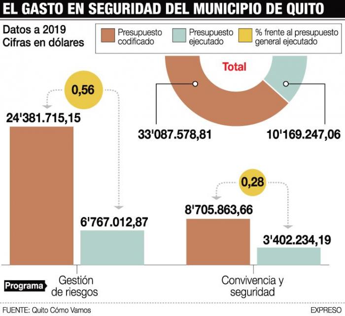 El gasto en seguridad de Quito.