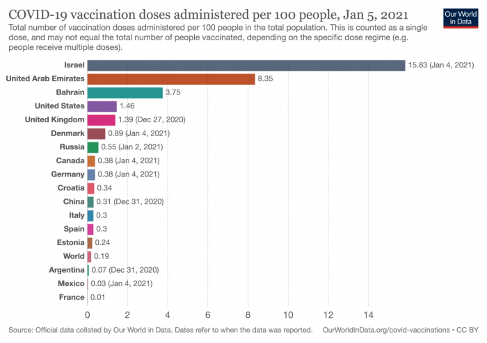 Gráfico Avance Vacunación