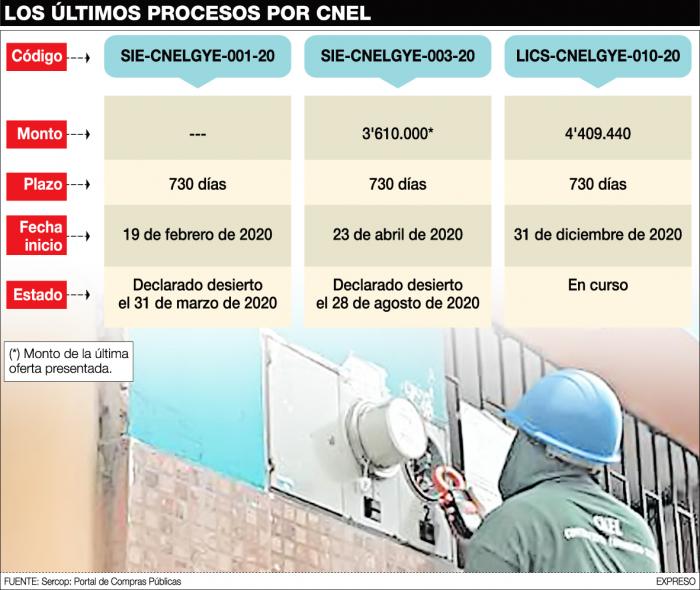 GRÁFICO CNEL