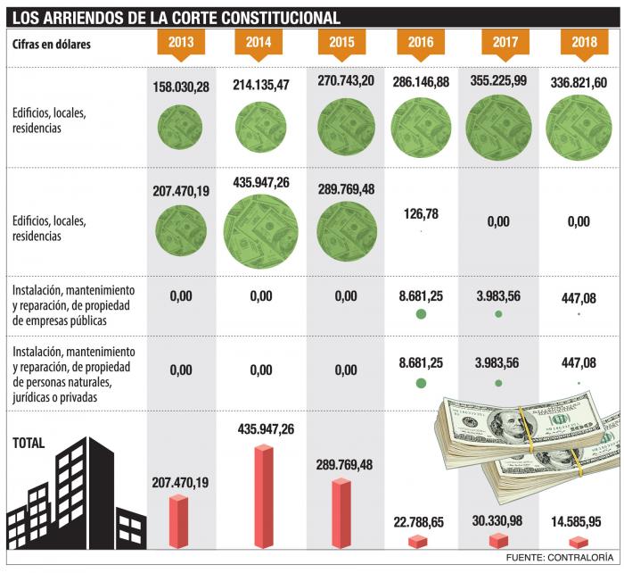 Los gastos de la Corte Constitucional.