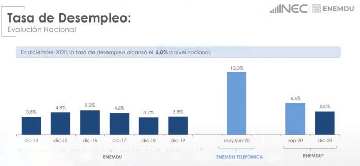 Ecuador Pierde 650 578 Empleos Adecuados En Un Ano