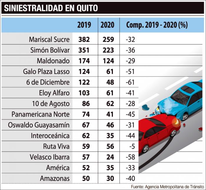 siniestralidad-en-quito