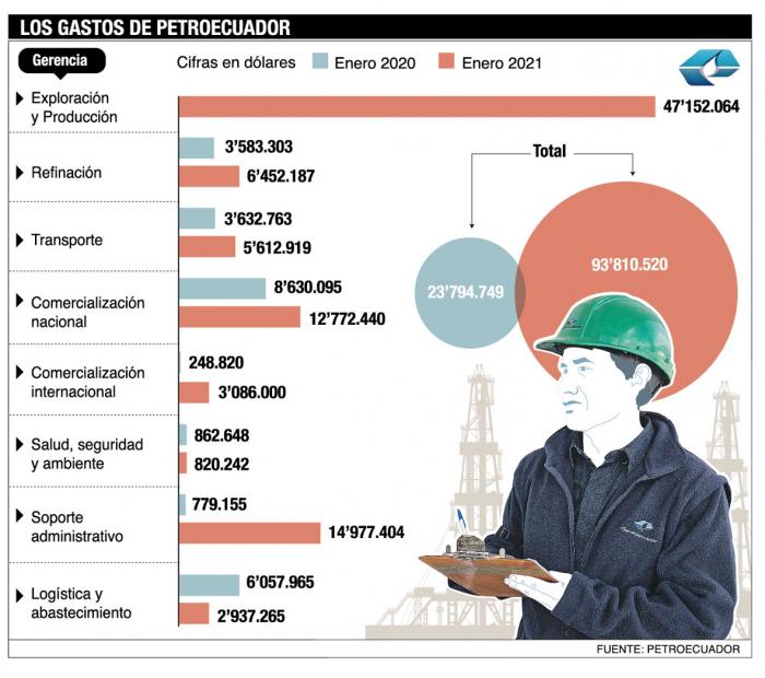 Los gastos de Petroecuador.