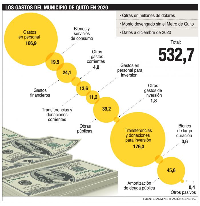 El gasto presupuestario de Quito, en 2020.