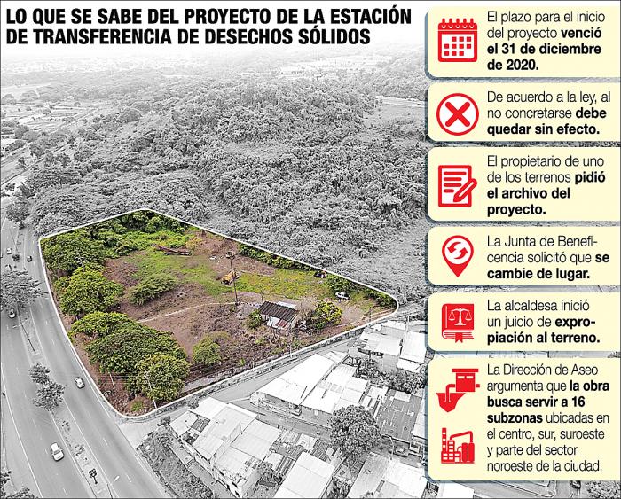 Algunas especificaciones del avance del proyecto.