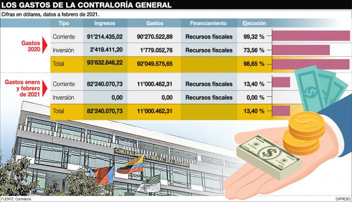 Los gastos de la Contraloría.