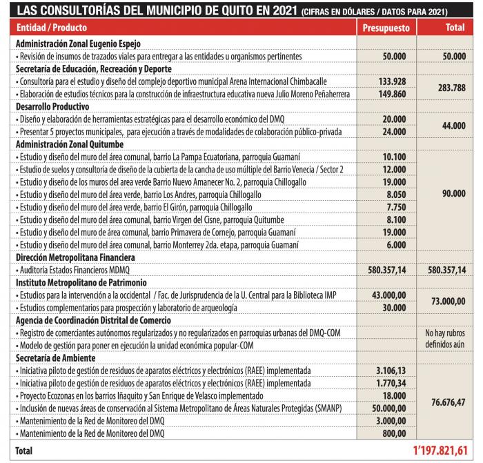 Las consultorías en Quito para este año.