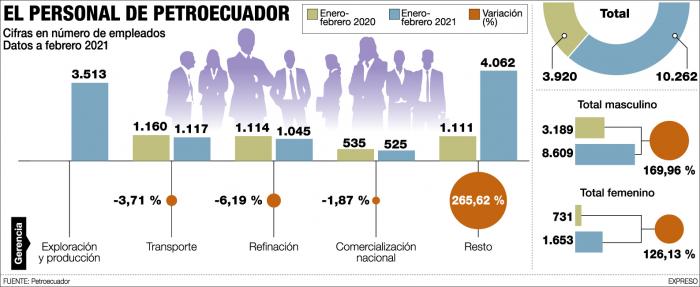 El personal de Petroecuador hasta febrero de 2021.