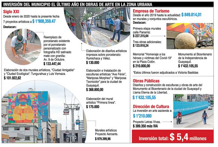Los montos que el Municipio ha destinado al arte urbano.