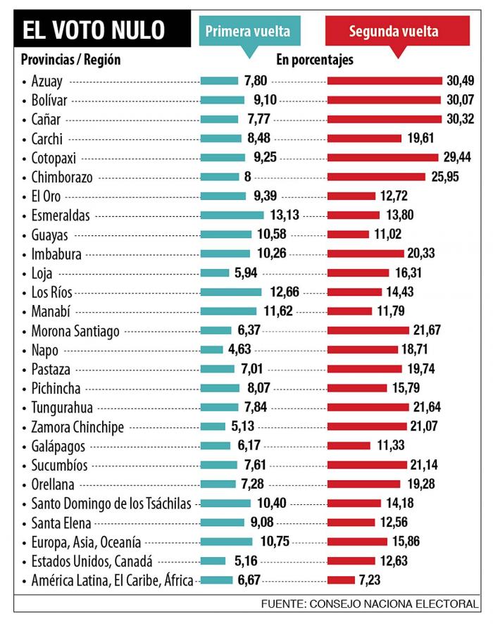 nulo- elecciones- gráfico