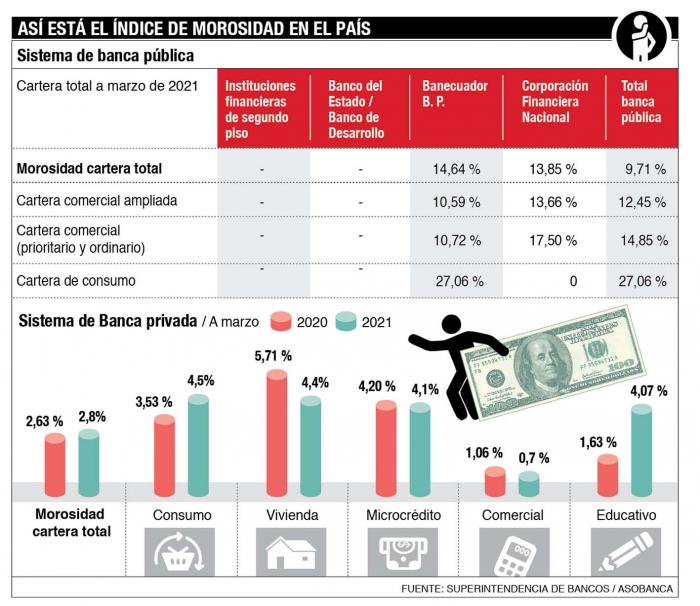 Morosidad banca pública