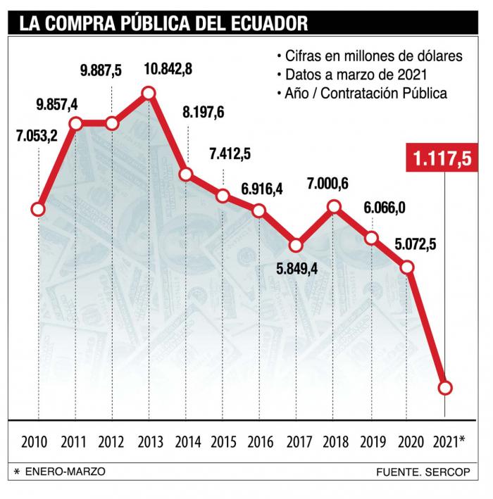La compra pública en el país.
