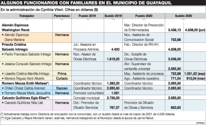 Recuadro de algunos funcionarios que tienen familiares dentro del Municipio.