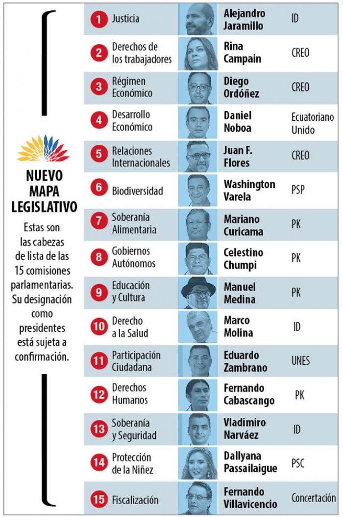 las cabezas de lista de las 15 comisiones parlamentarias