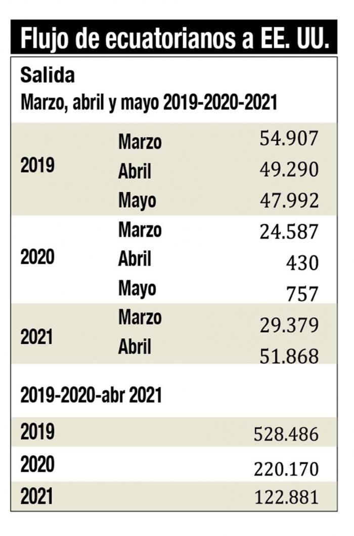 Flujo de viajeros a Estados Unidos