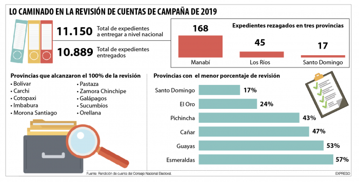 Gasto- campaña- gráficos
