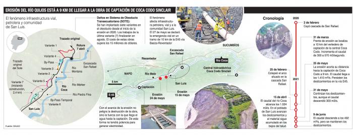 Rio Coca