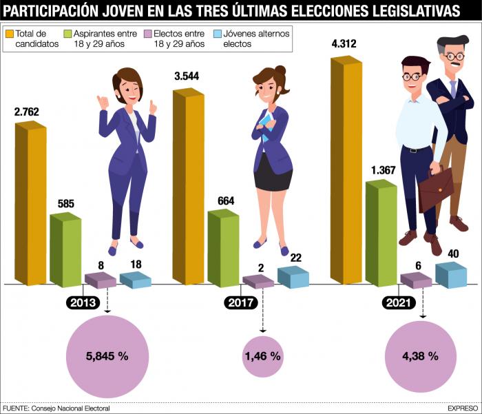 jovenes elecciones