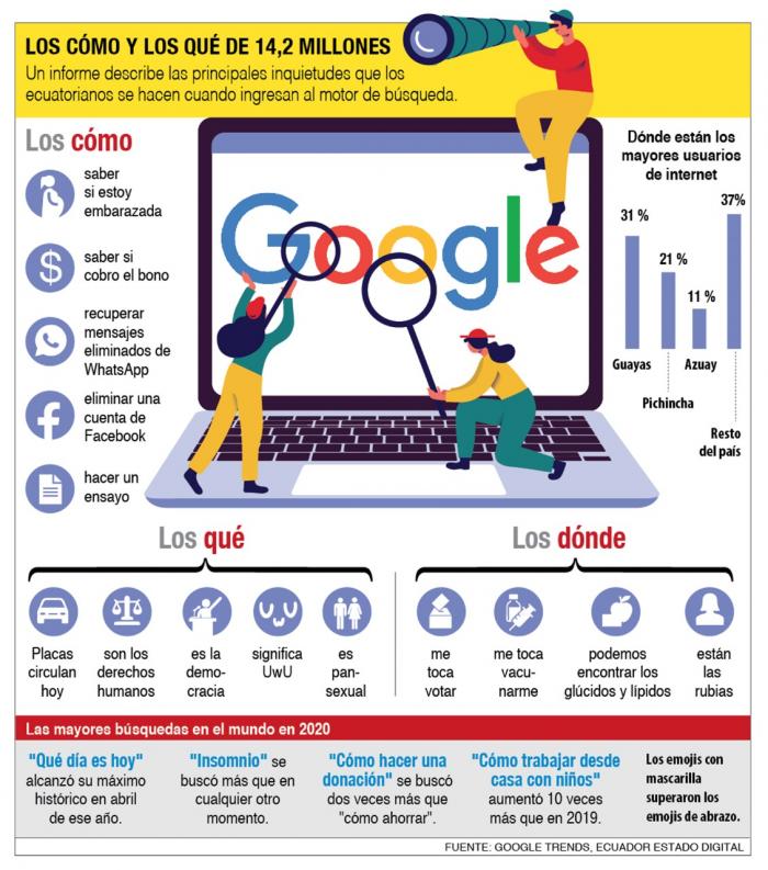 Internet_Google_Búsquedas_Ecuador