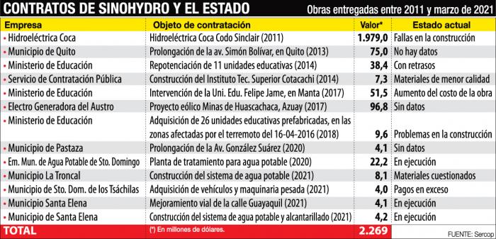 CONTRATOS-SINOHYDRO