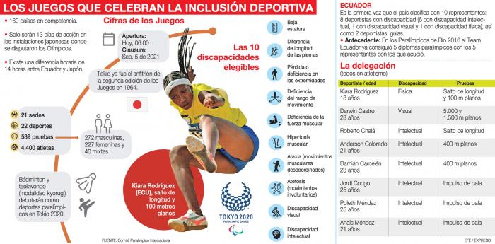 Ecuador Juegos Paralímpicos