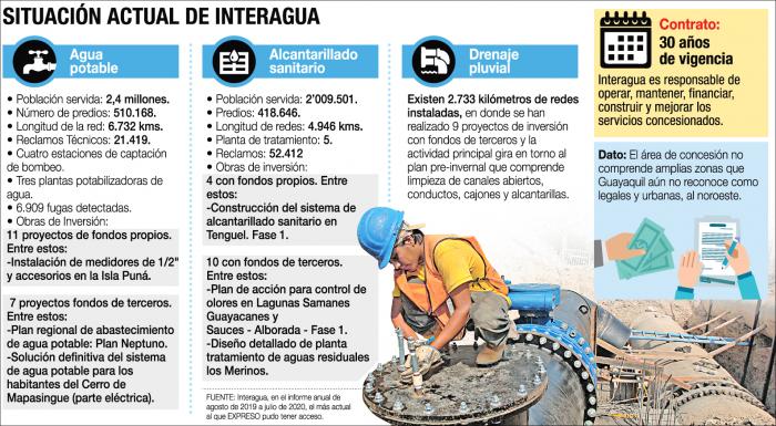 Algunos datos útiles de la situación actual de Interagua.