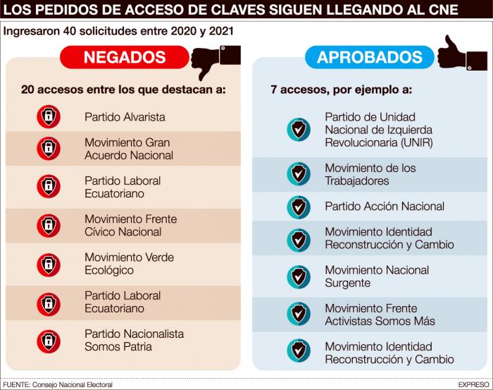 PEDIDOS-DE-ACCESO-DE-CLAVES
