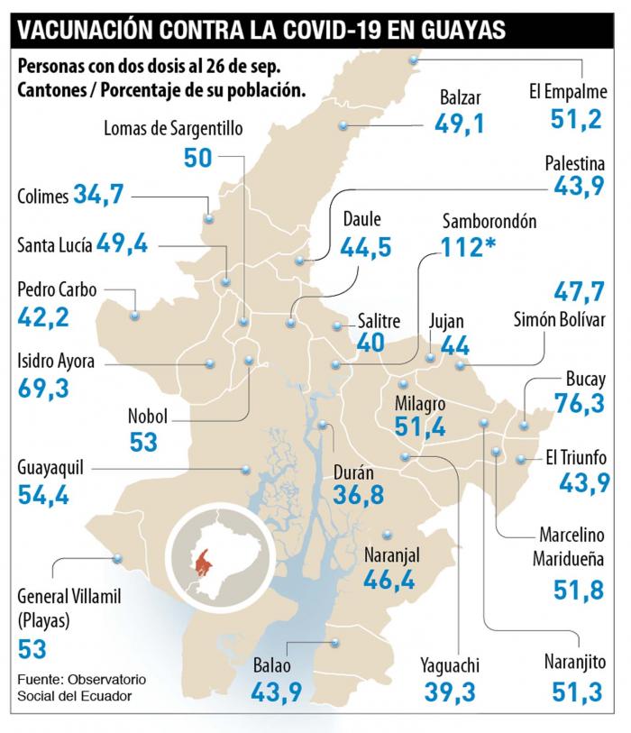 Vacunación en Guayas
