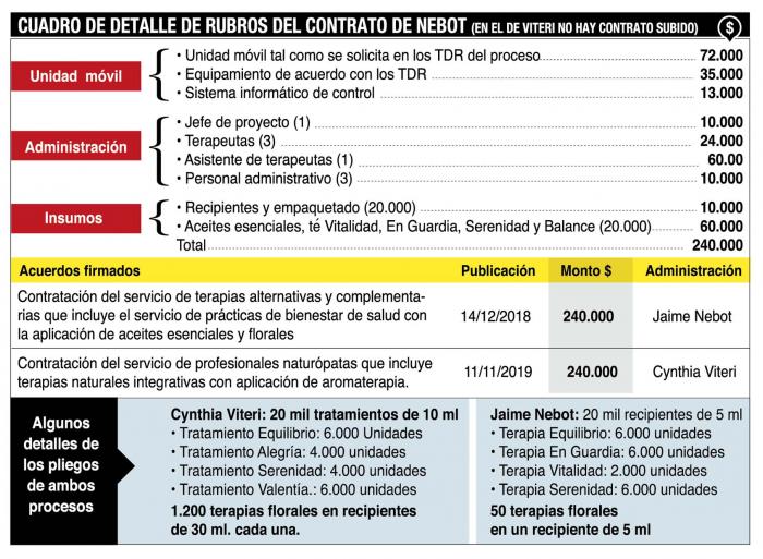 Algunos datos de los contratos a los que EXPRESO pudo acceder.