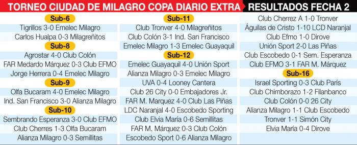 TORNEO-MILAGRO-COPA-EXTRA-RESULTADOS