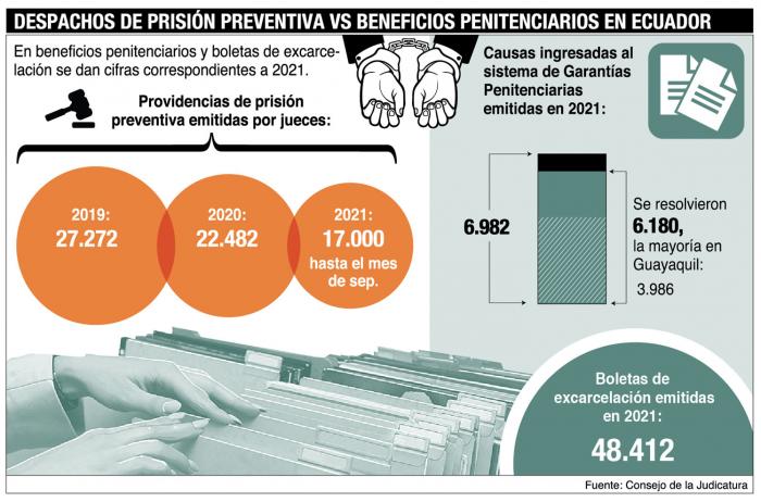 Despacho de pedidos de prisión preventiva