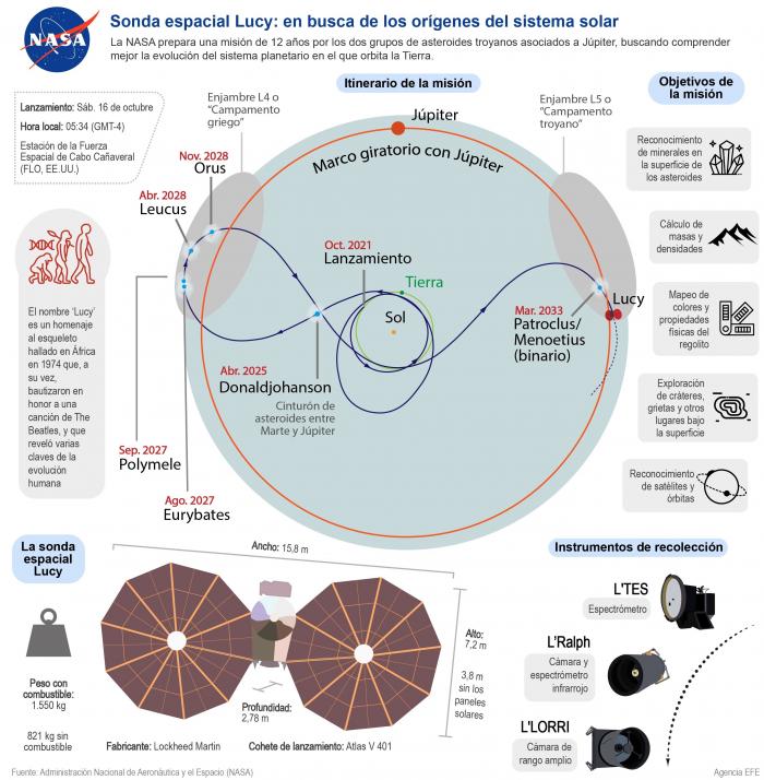 Espacio_NASA_Misión Lucy