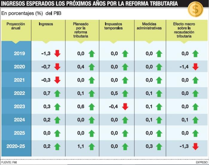proyecciones