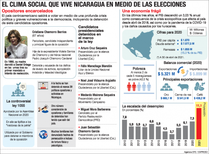 Nicaragua_Elecciones2021_Daniel Ortega