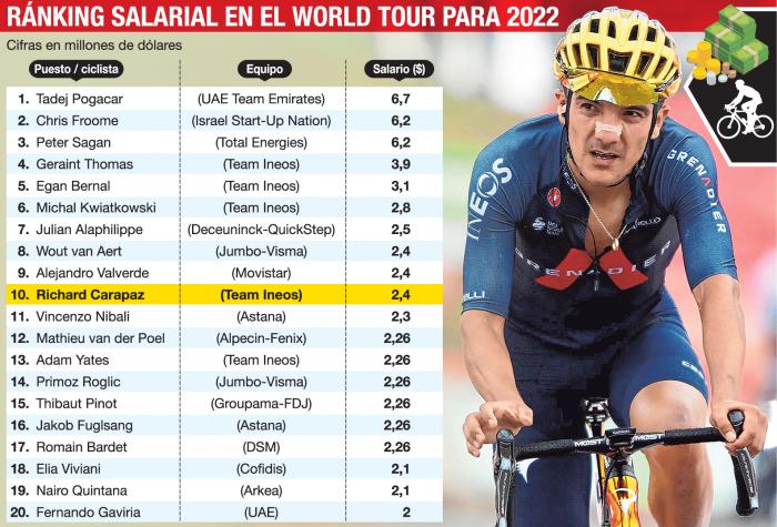 Carapaz ranking salarial 2022