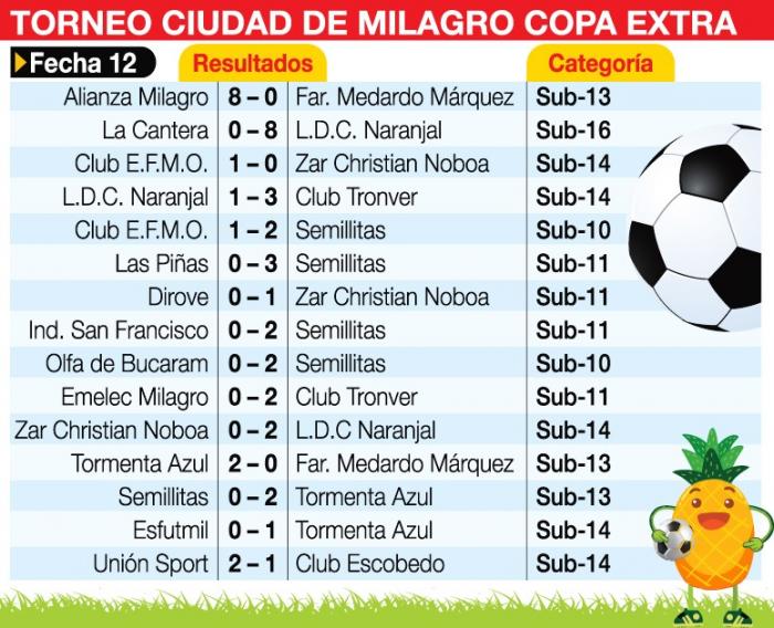 Torneo Ciudad de Milagro Copa Diario Extra fecha 12