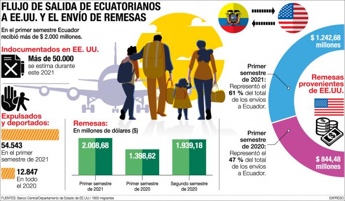 Gráfico de migrantes en 2021