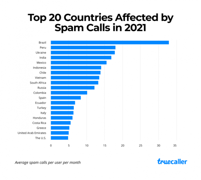 Top-20-spam-calls