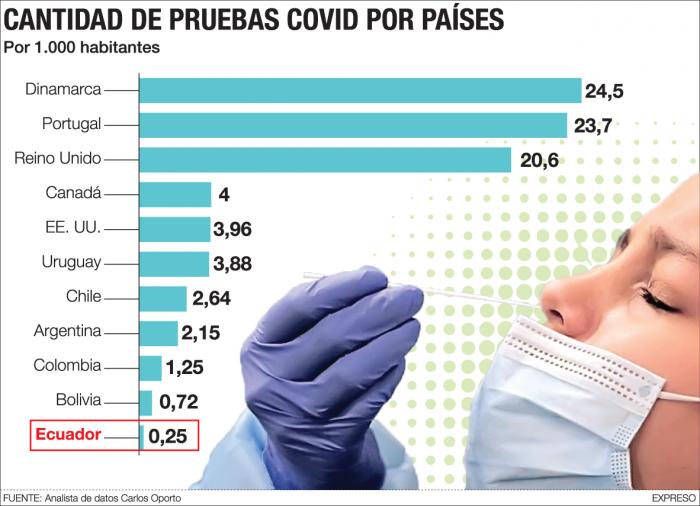 Pruebas de diagnóstico por países