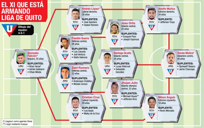 Liga-de-Quito-alineaciones