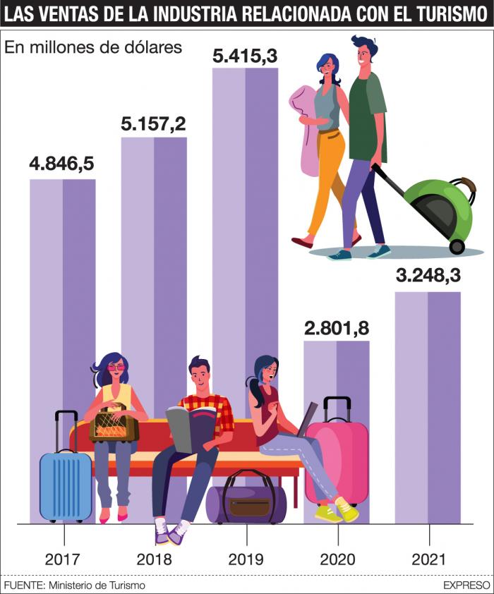 Imagen VENTAS INDUSTRIA TURISMO