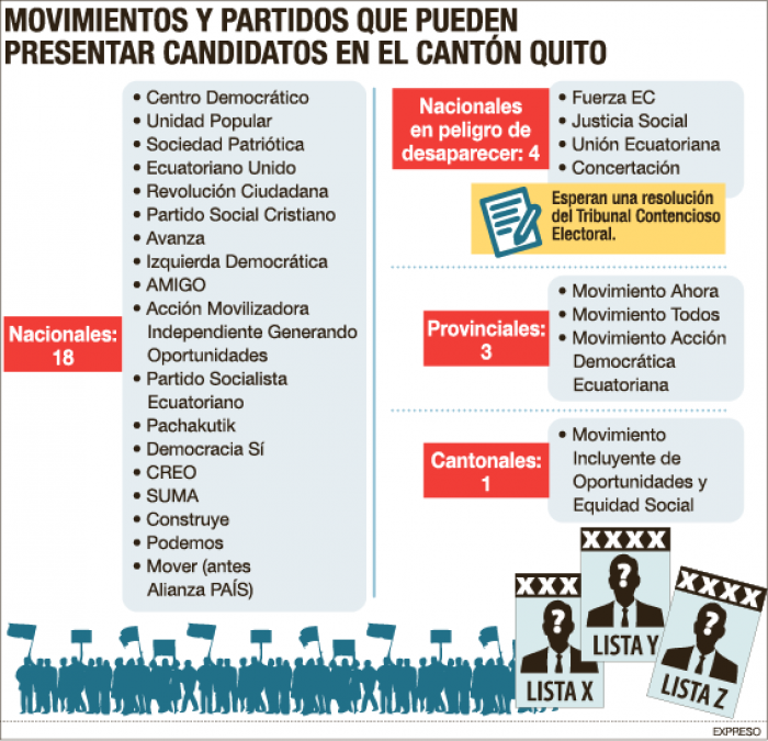 Datos partidos alcalde de Quito