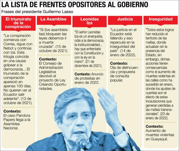 Frentes opositores de Guillermo Lasso.