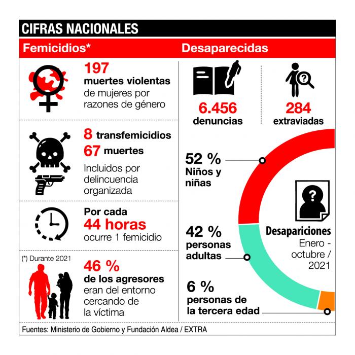 Algunos datos sobre la violencia de género.