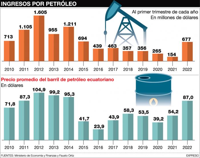 ingreso de petróleo