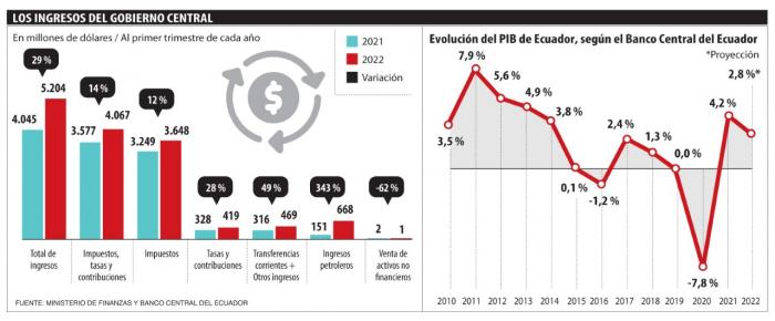 ingresos estatales