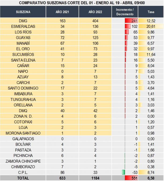 Reporte muertes violentas
