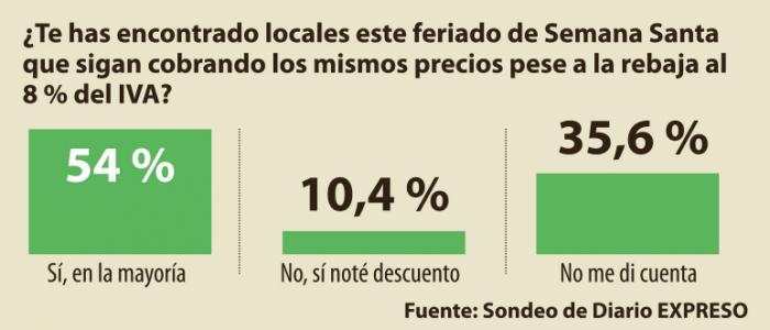 pregunta semana santa