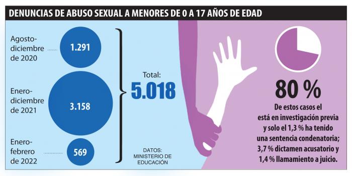 Denuncias de abuso sexual a menores.