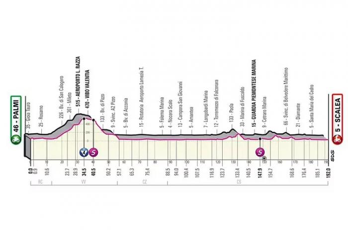 Perfil etapa 6 Giro de Italia 2022